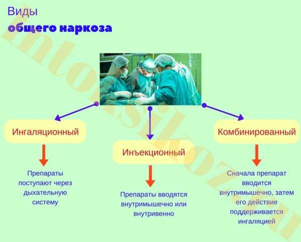 Презентация общий наркоз